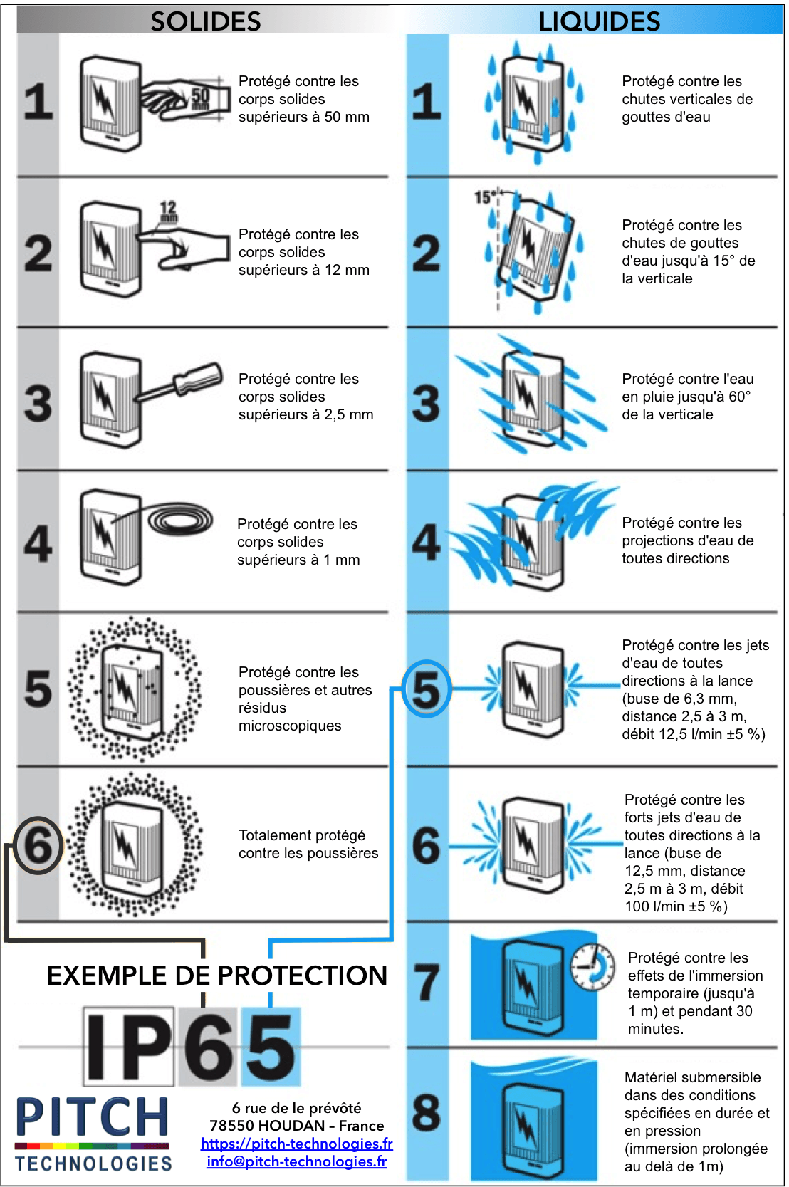 Indice de protection